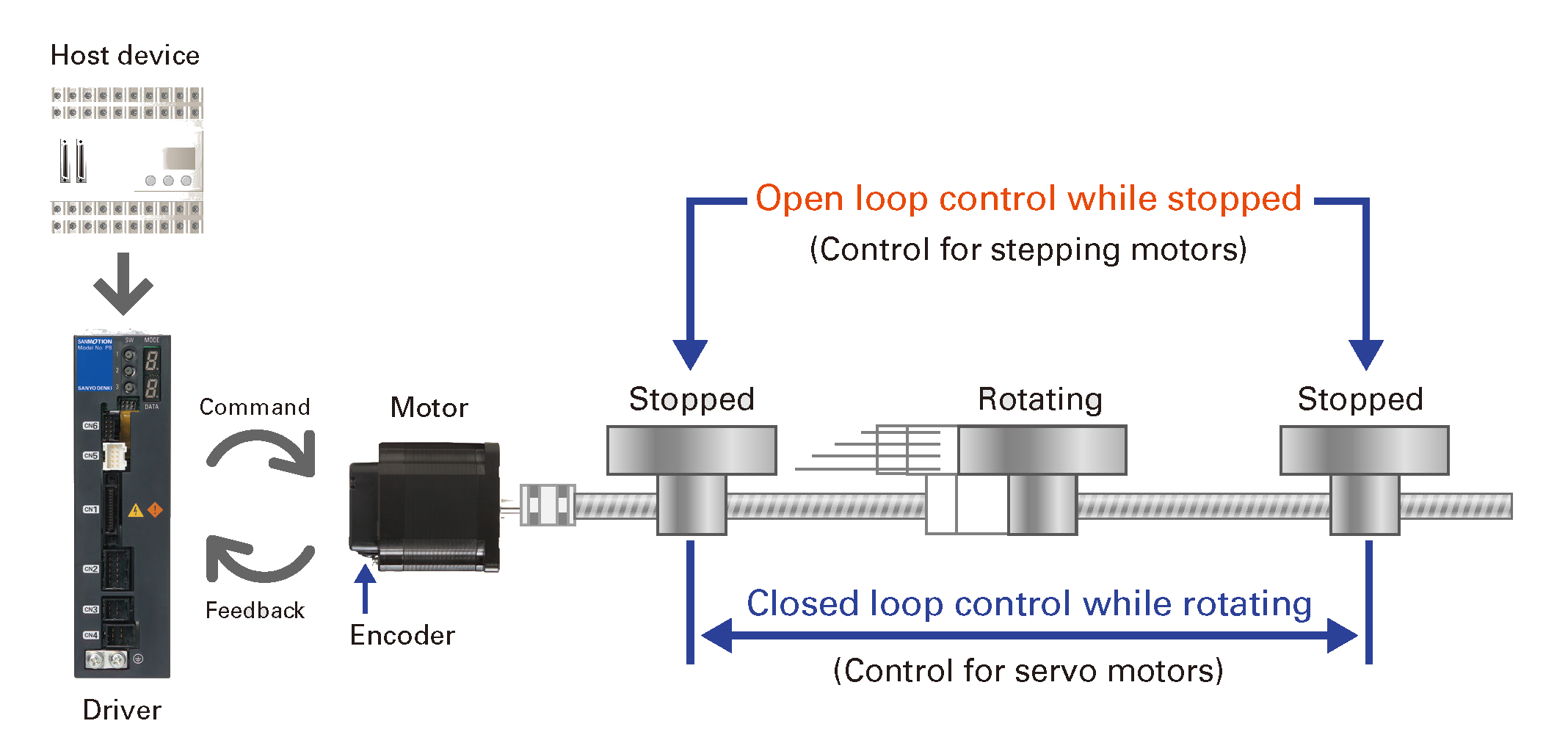 Closed-loop Multi-axis EtherCAT Stepper System with Servo Control